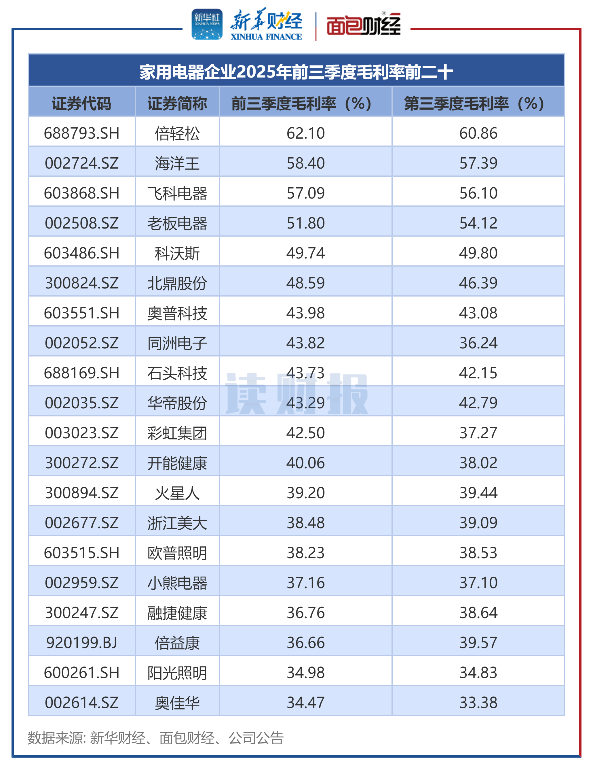 图3：家用电器企业2025年前三季度毛利率前二十