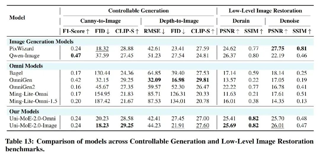 可控生成与图像复原