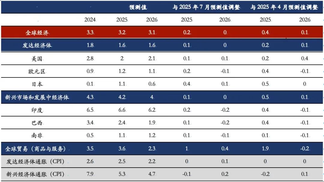 注：2025和2026年数据为预测数据。资料来源：IMF以及工银国际整理