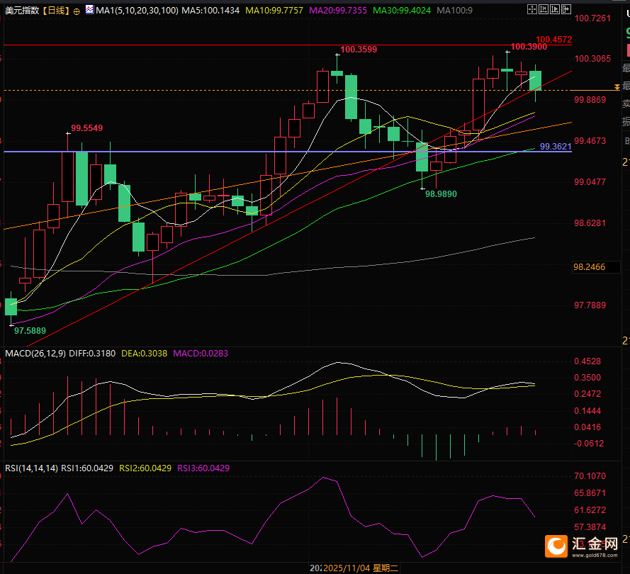 （美元指数日线图，来源：易汇通）