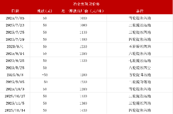 数据来源：钢联、万得、汾渭、紫金天风风云