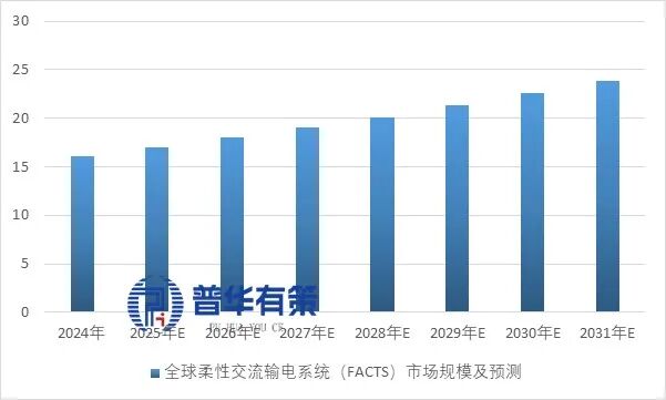 资料来源：普华有策