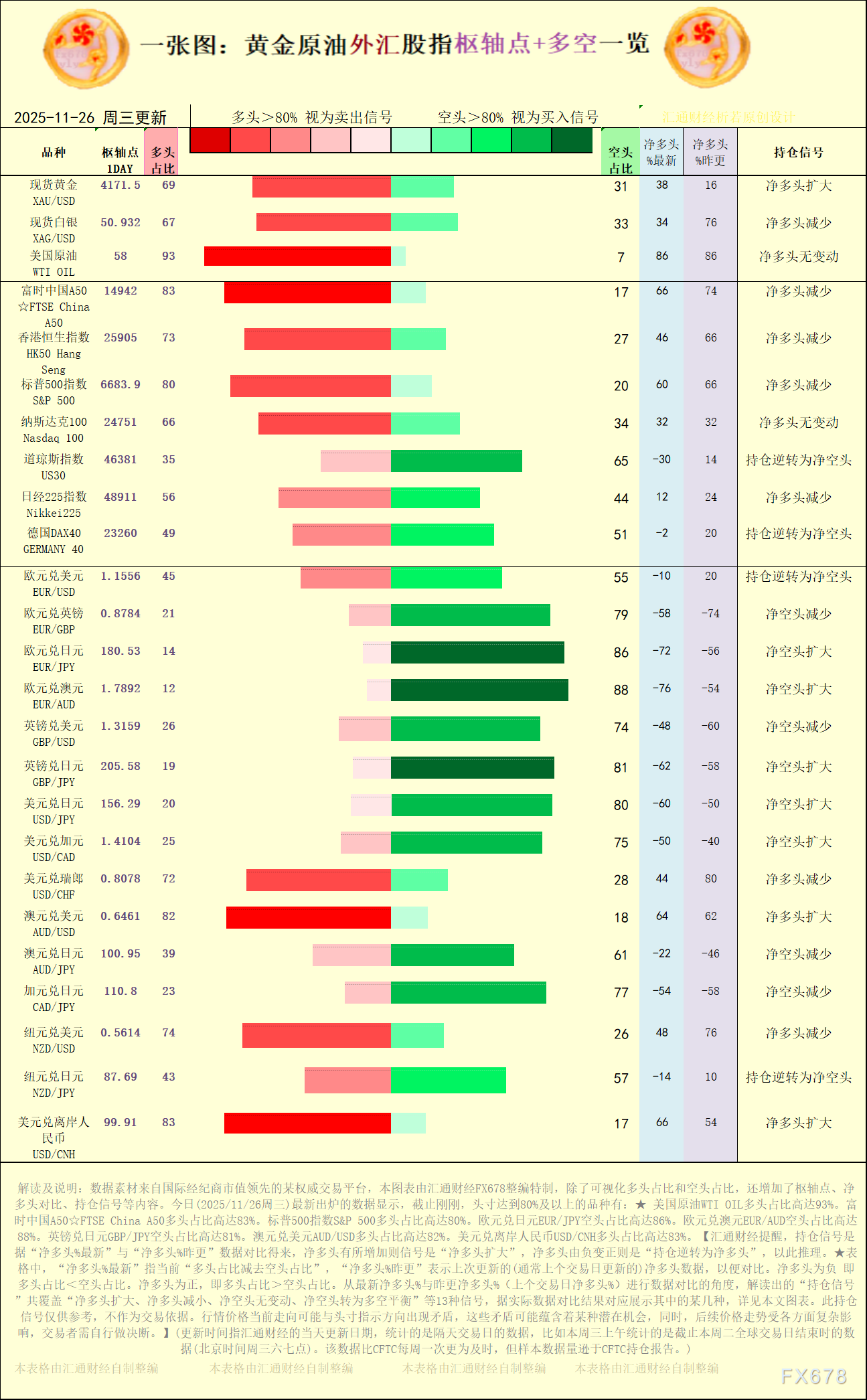 【图：黄金原油外汇股指枢轴点及多空持仓信号解读，来源：汇通财经特制图表。(点击图片放大看大图)】