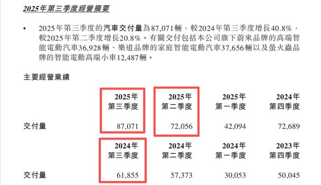 来源：蔚来公司2025年三季报