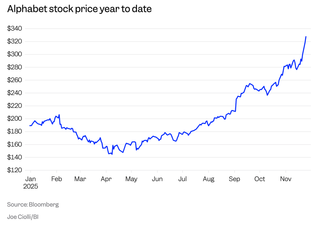 谷歌TPU逆袭英伟达，创始人一夜之间跃升全球第二、第三富豪