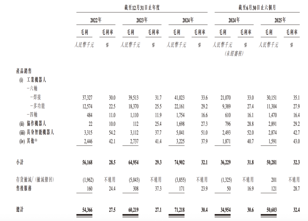 图 / 卡诺普各产品的毛利率情况（图源：招股书）