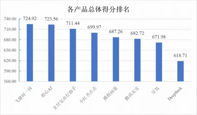 旅行AI产品得分榜