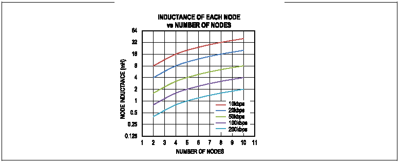图5 多节点Home Bus网络中每个节点所需的总线电感