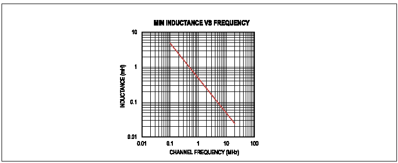 图2 每通道最小电感与频率的关系