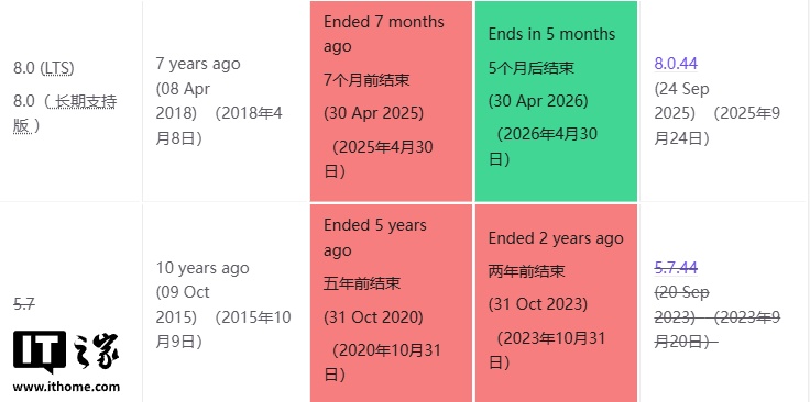 5 个月倒计时：MySQL 8.0 明年停止支持，全球约 58% 实例仍运行该版本|mysql|it之家_新浪科技_新浪网