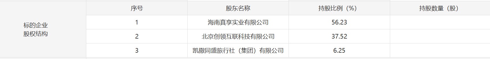 大股東與二股東實際為同一實控人。來源：青島產(chǎn)權(quán)交易所交易平臺