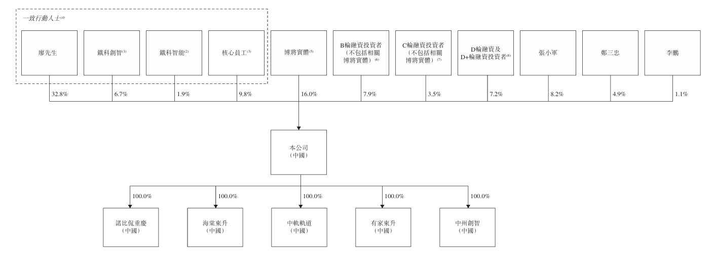 图4：诺比侃科技股权结构