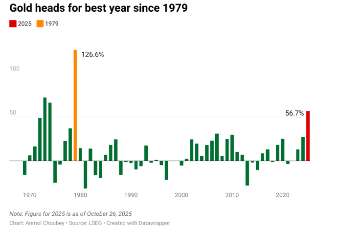 注：黄金历年表现