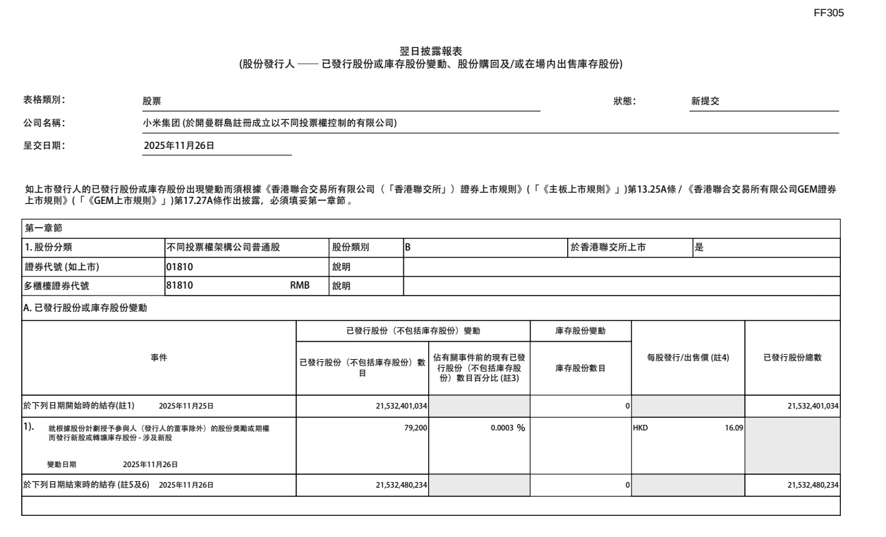 小米集团继续斥资3亿港元回购750万股本月累计回购金额已超12亿港元