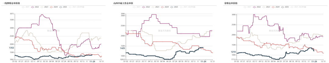 数据来源：钢联、万得、汾渭、紫金天风风云
