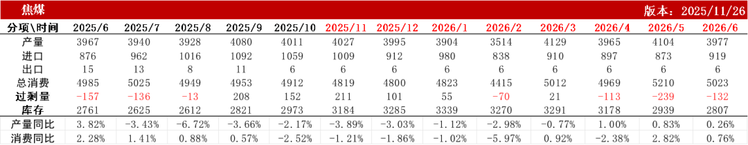 数据来源：钢联、万得、汾渭、紫金天风风云
