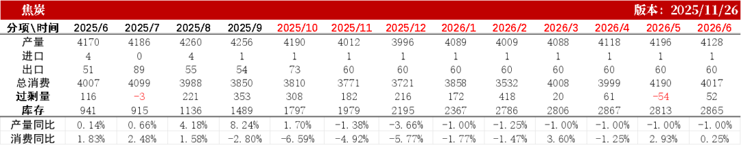数据来源：钢联、万得、汾渭、紫金天风风云