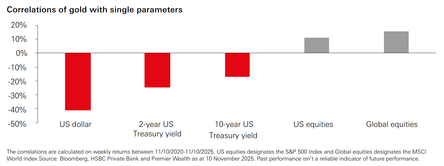 （图源：彭博社，汇丰银行，Premier Wealth）