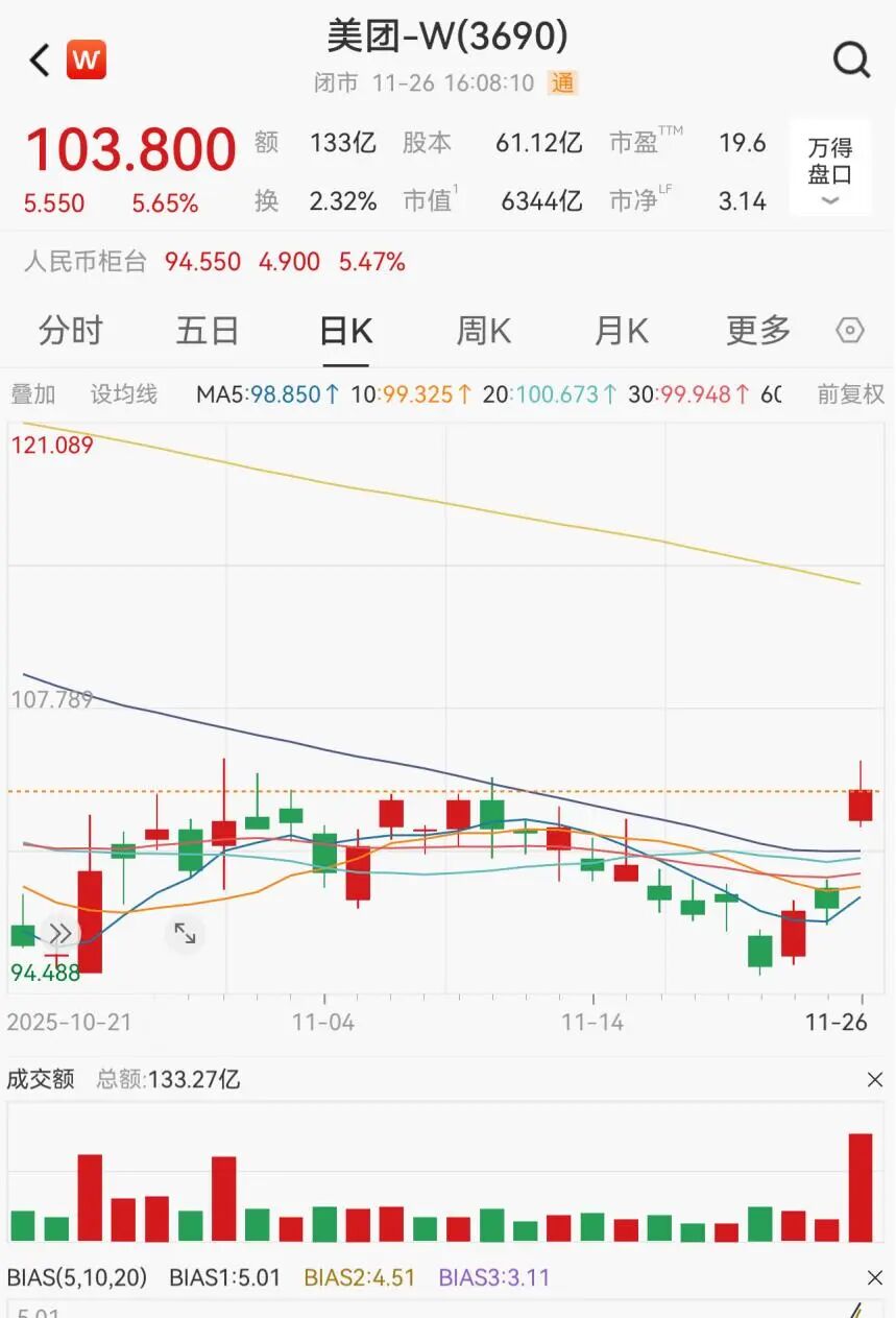 阿里“休战”，美团猛涨！