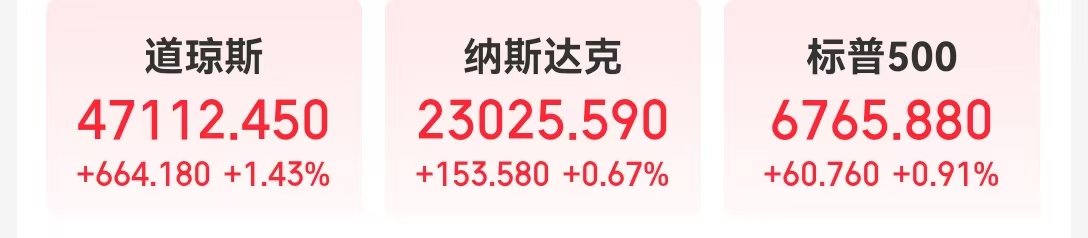 美国重磅数据公布，道指涨超600点，原油收跌！英伟达盘中重挫7%，市值一夜蒸发超8100亿元