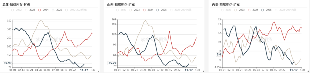 数据来源：钢联、万得、汾渭、紫金天风风云