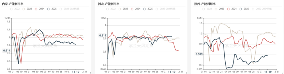 数据来源：钢联、万得、汾渭、紫金天风风云