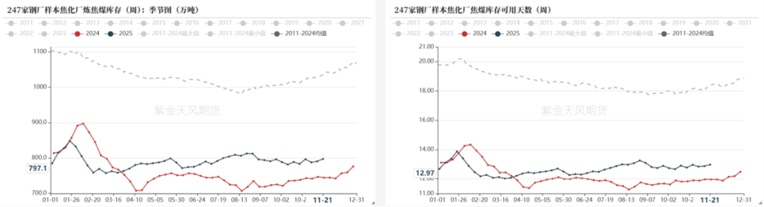 数据来源：钢联、万得、汾渭、紫金天风风云