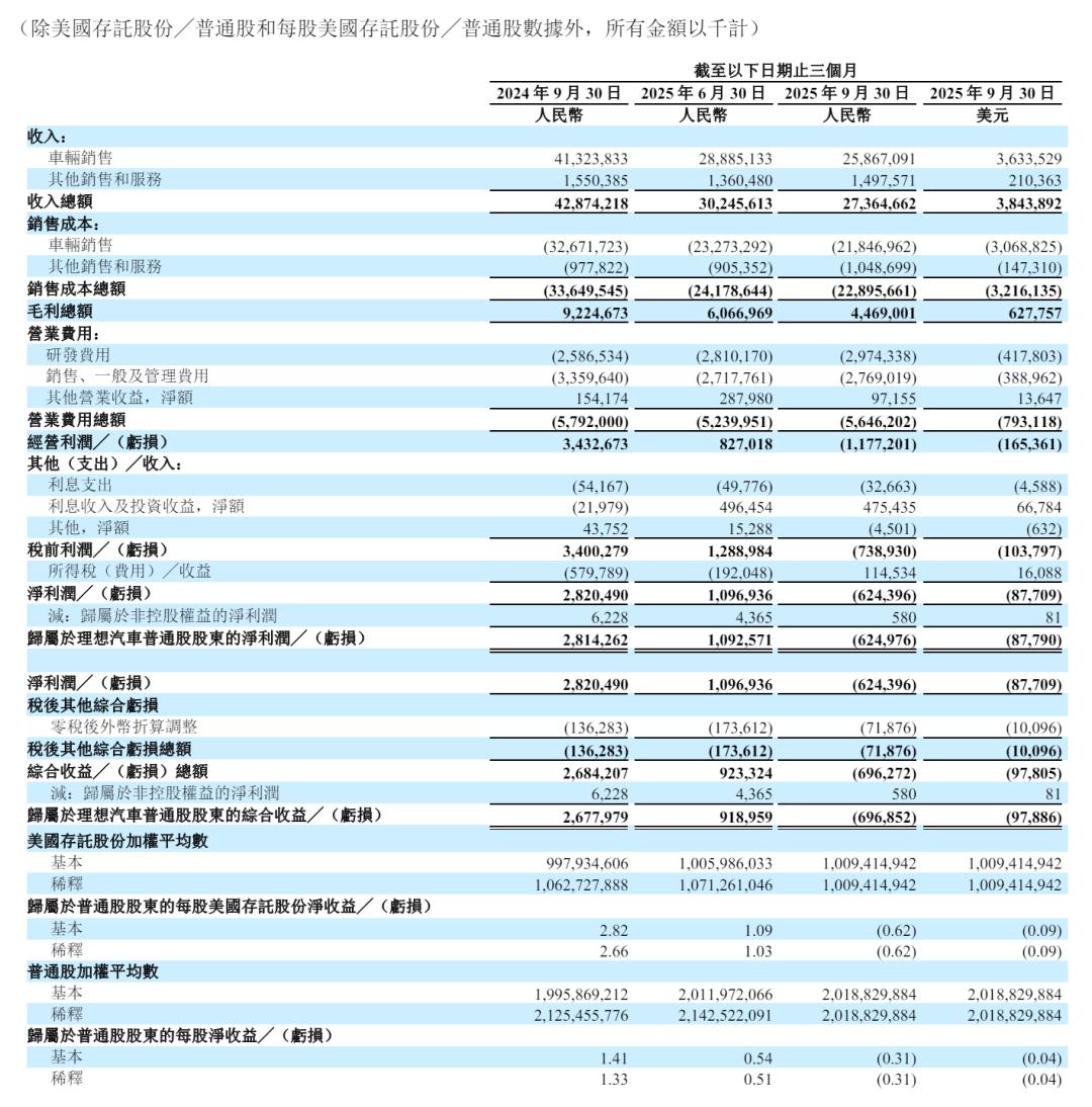 理想汽车季报图解：营收274亿交付93211辆车加速业务出海