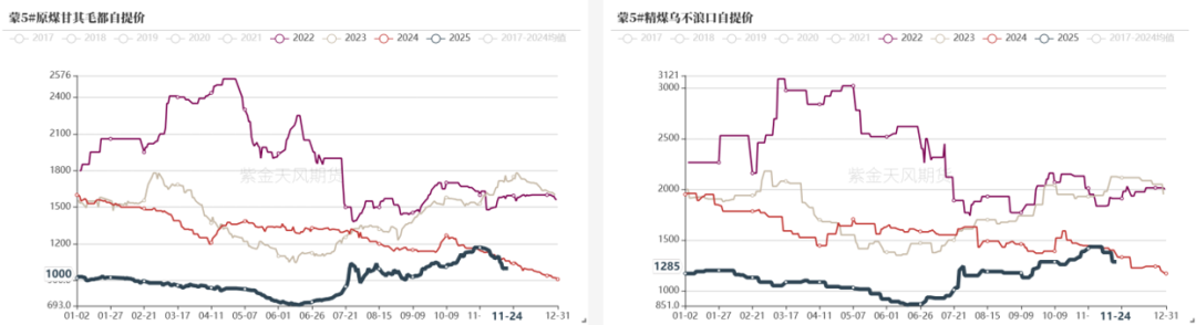 数据来源：钢联、万得、汾渭、紫金天风风云