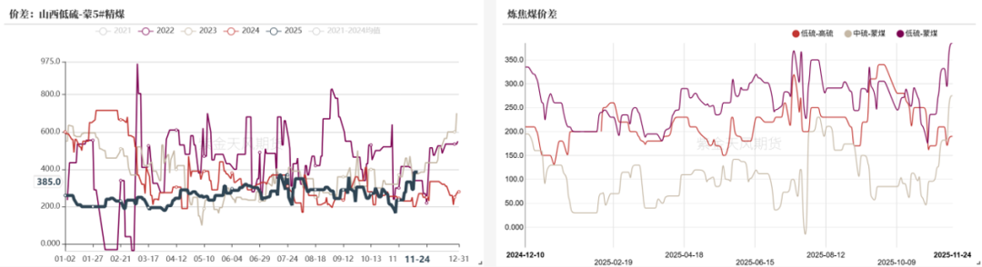 数据来源：钢联、万得、汾渭、紫金天风风云