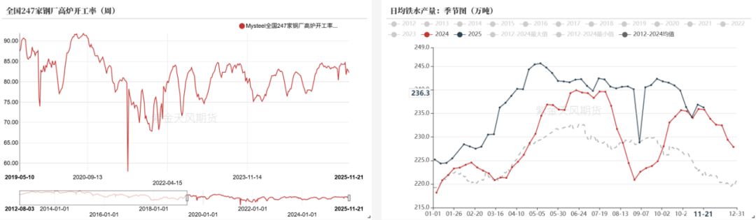 数据来源：钢联、万得、汾渭、紫金天风风云
