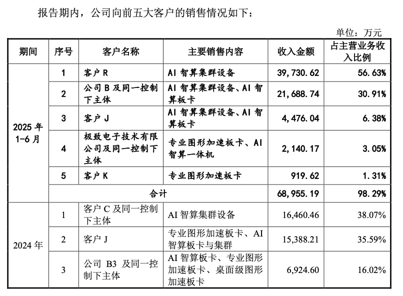 图源：摩尔线程招股书