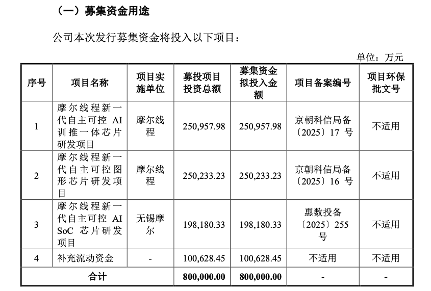 图源：摩尔线程招股书