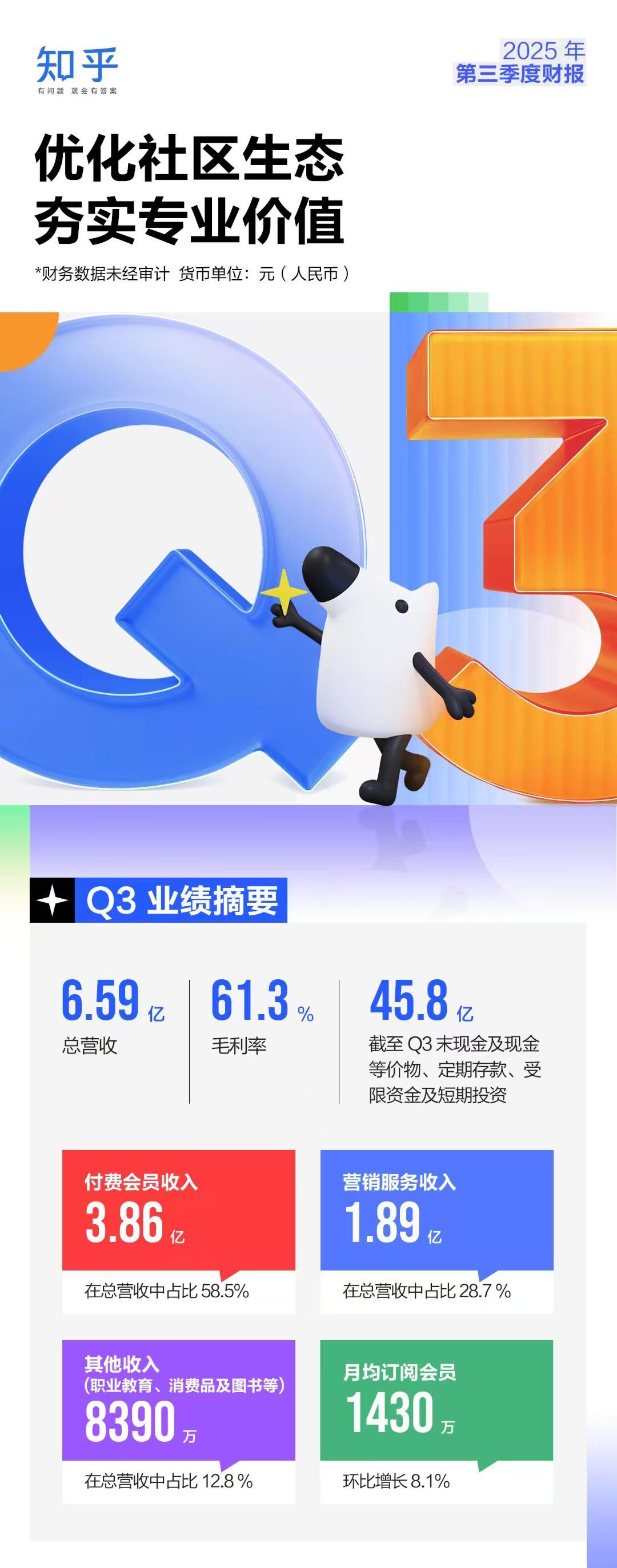知乎2025年Q3财报：营收6.59亿，月均订阅会员1430万