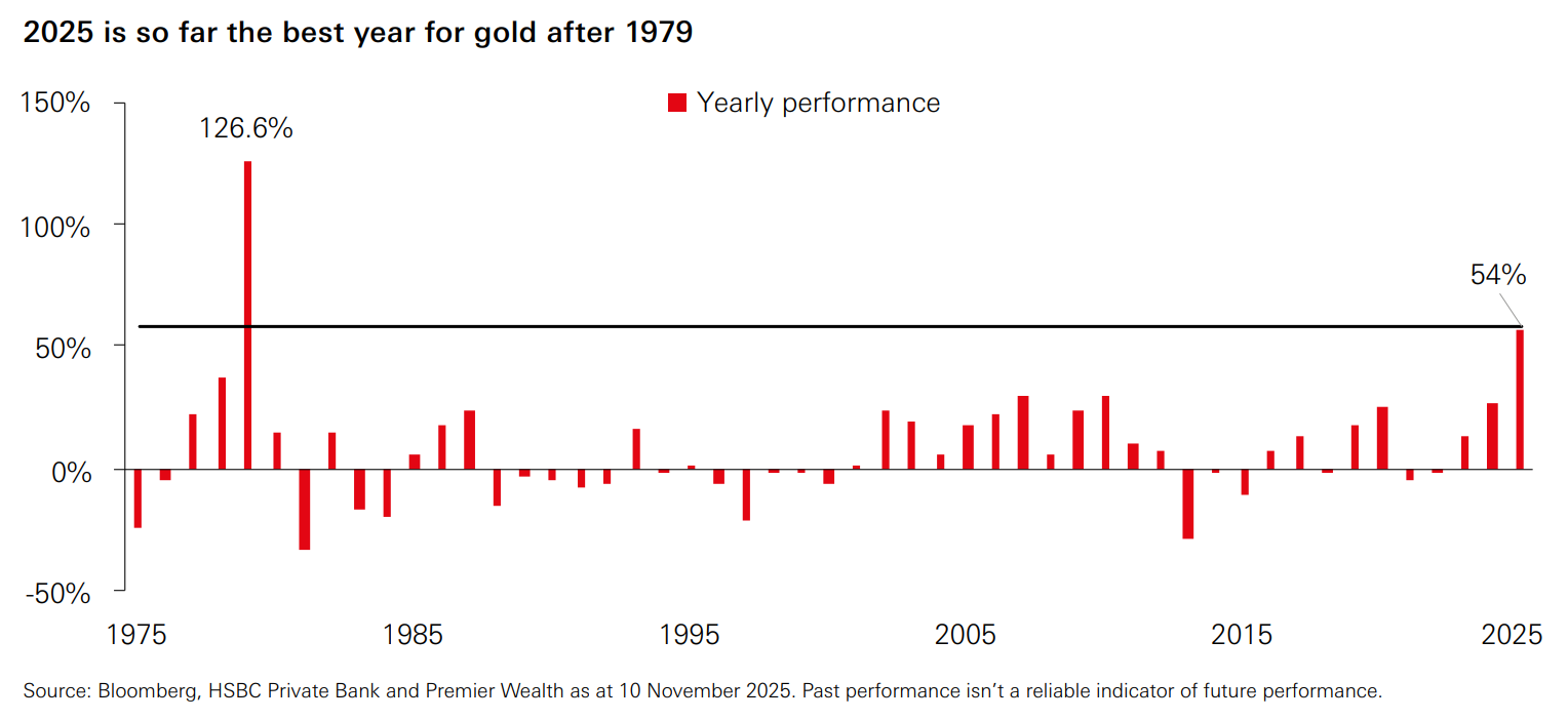 （图源：彭博社，汇丰银行，Premier Wealth）