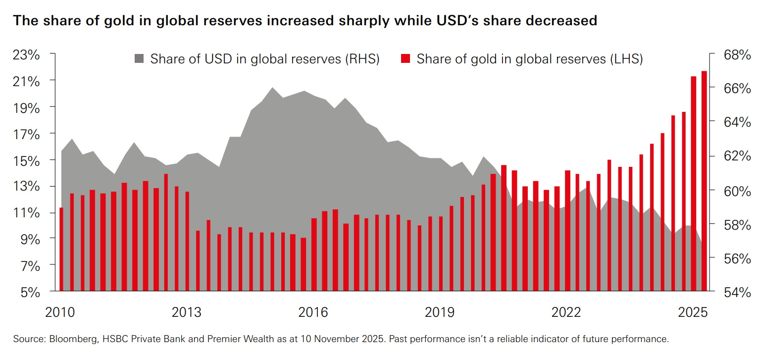 （图源：彭博社，汇丰银行，Premier Wealth）