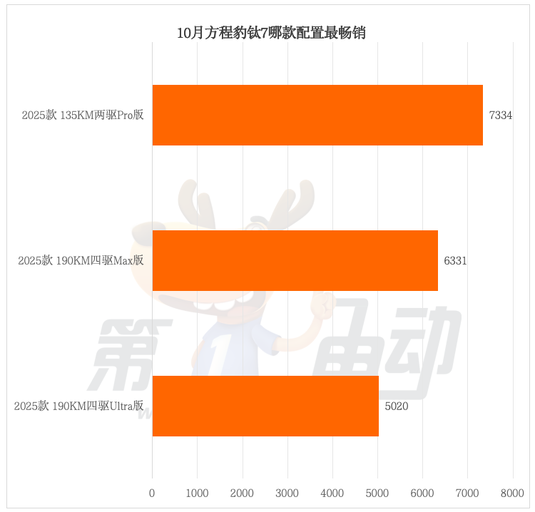 数据来源：终端销量（上险量）