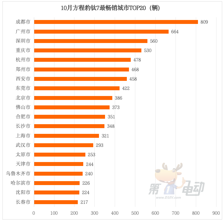 数据来源：终端销量（上险量）
