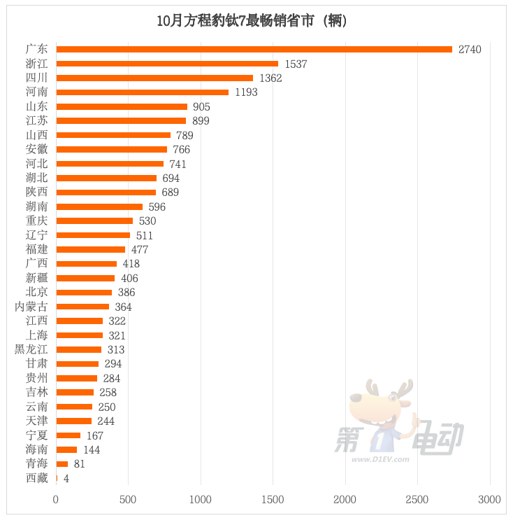 数据来源：终端销量（上险量）