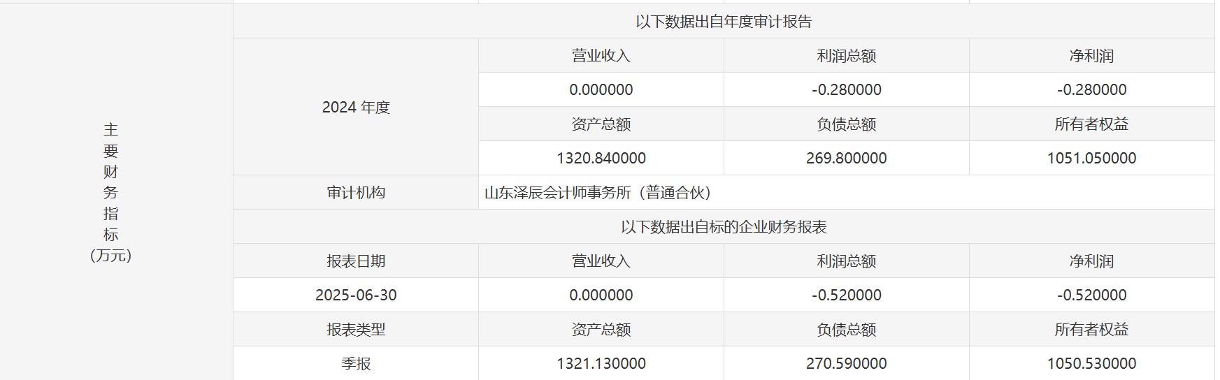 經(jīng)過資金占用風(fēng)波后，真享悅理經(jīng)營狀況進(jìn)一步惡化。來源：青島產(chǎn)權(quán)交易所交易平臺