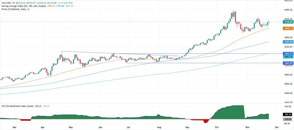 (现货黄金日线图 来源：FXStreet)