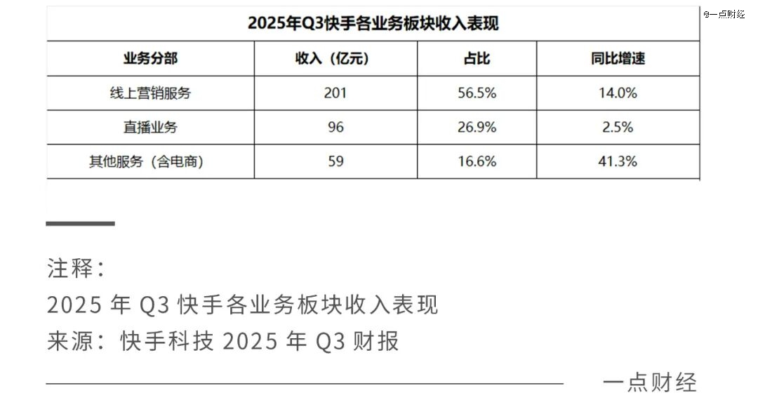 快手手里，还剩几张能打的牌？