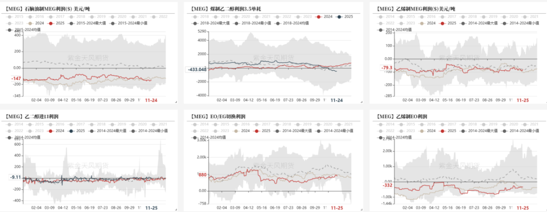 数据来源：紫金天风期货研究所
