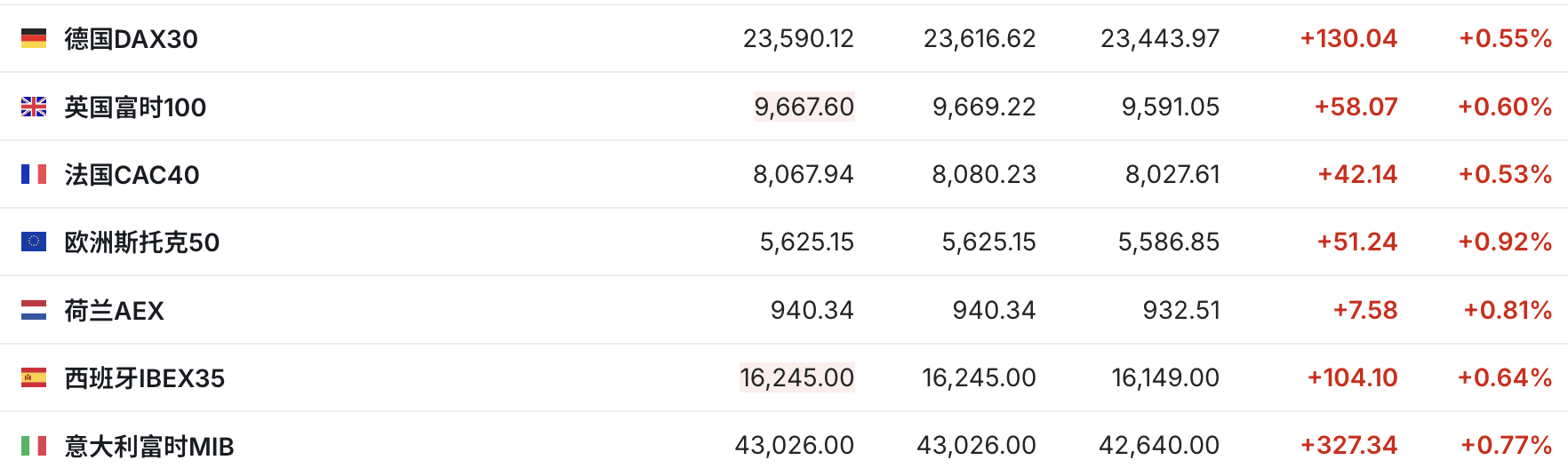 市场情绪持续回暖美股三大期指集体走高| 今夜看点