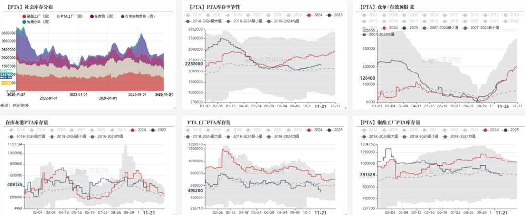 数据来源：杭州忠朴，郑商所，紫金天风期货研究所