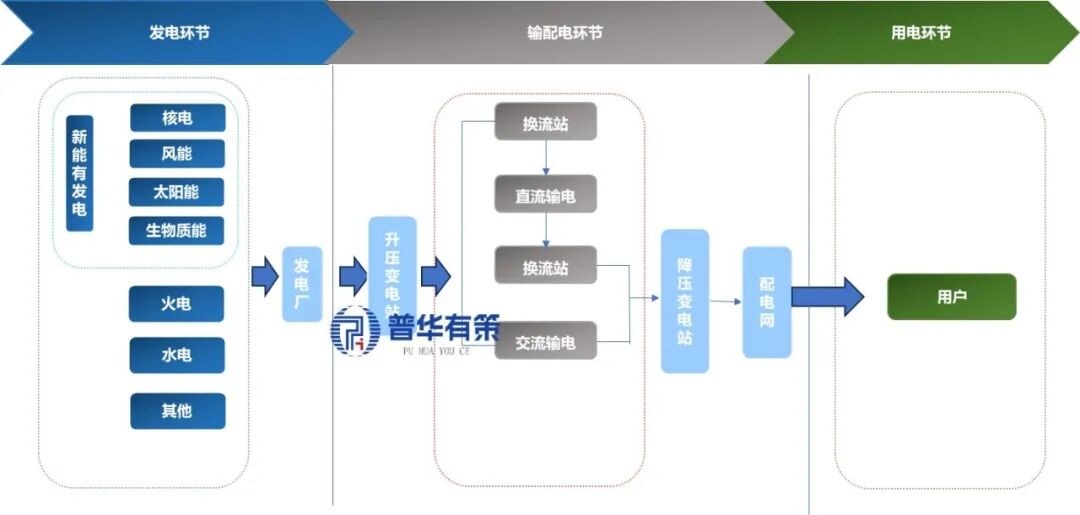 资料来源：普华有策