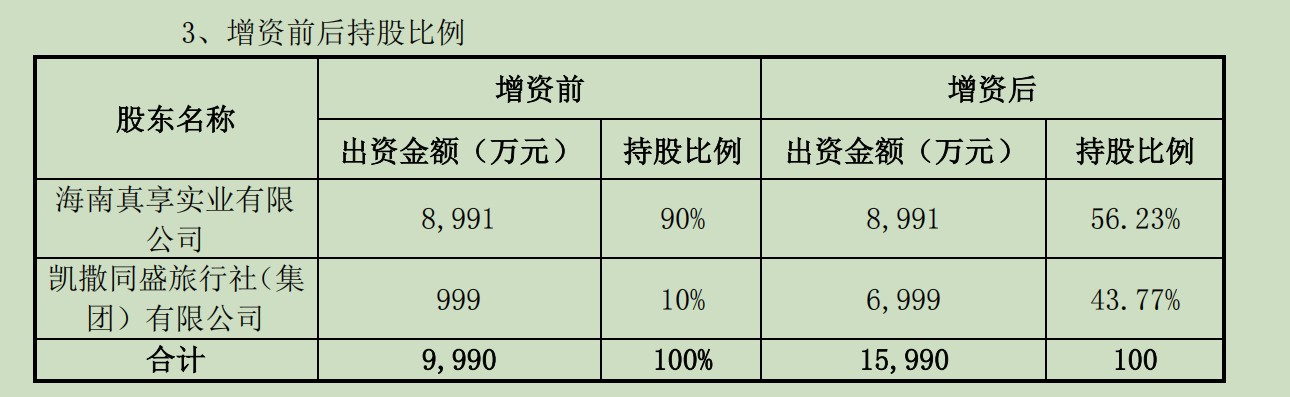 豪擲6000萬元之后，凱撒旅業(yè)持有真享悅理的股權(quán)比例由10%增至43.77%。來源：公告
