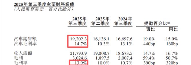 来源：蔚来公司2025年三季报