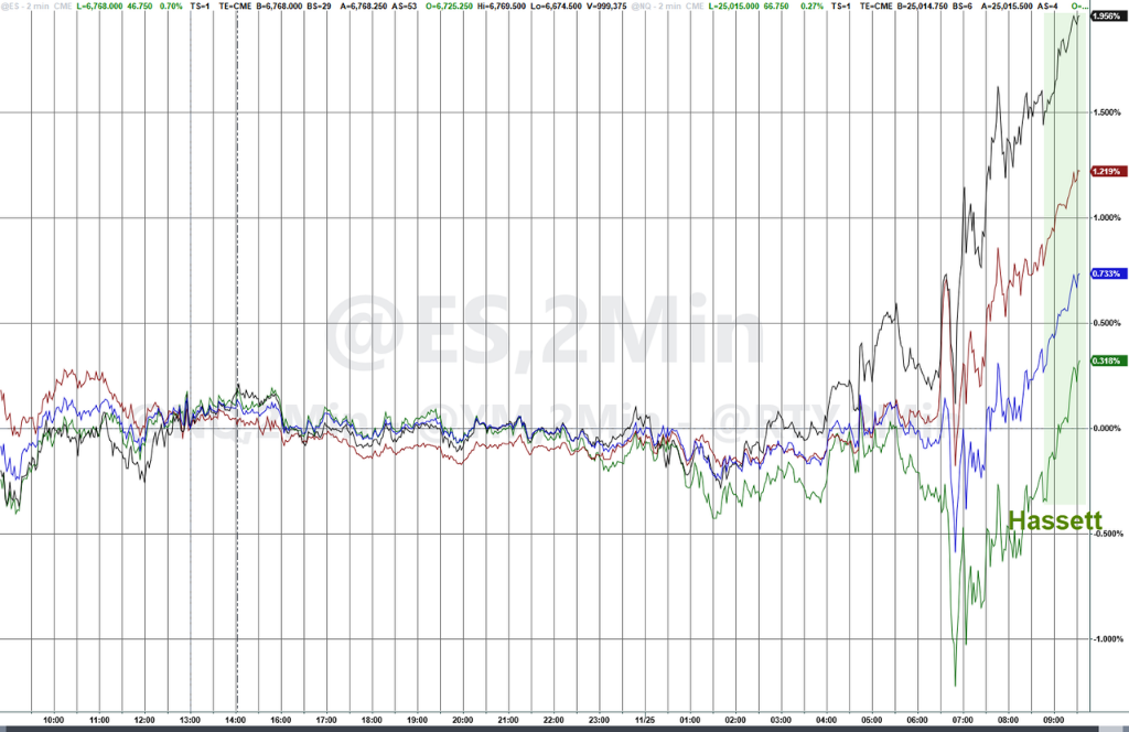 “特朗普親信”哈塞特領(lǐng)跑美聯(lián)儲主席之爭，市場看到了伯南克的影子