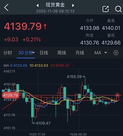 (现货黄金30分钟图 来源：24K99)
